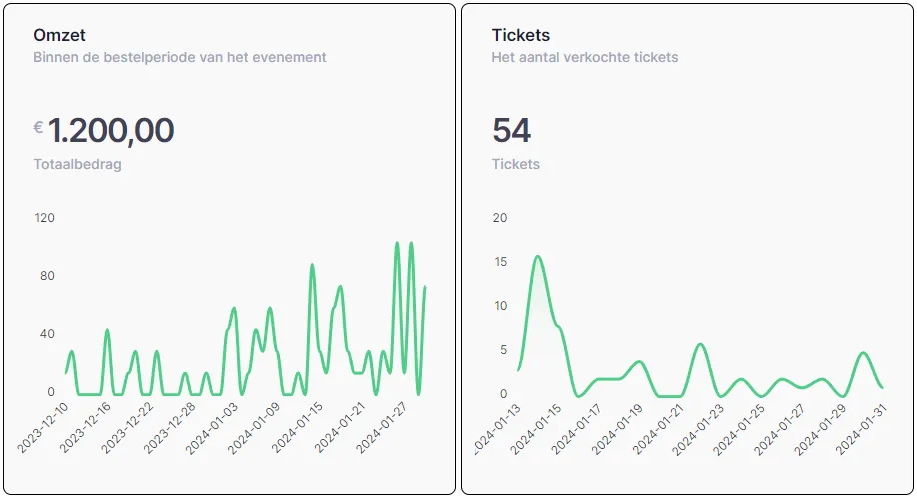 Statistieken over het verloop van de verkoop van je evenement